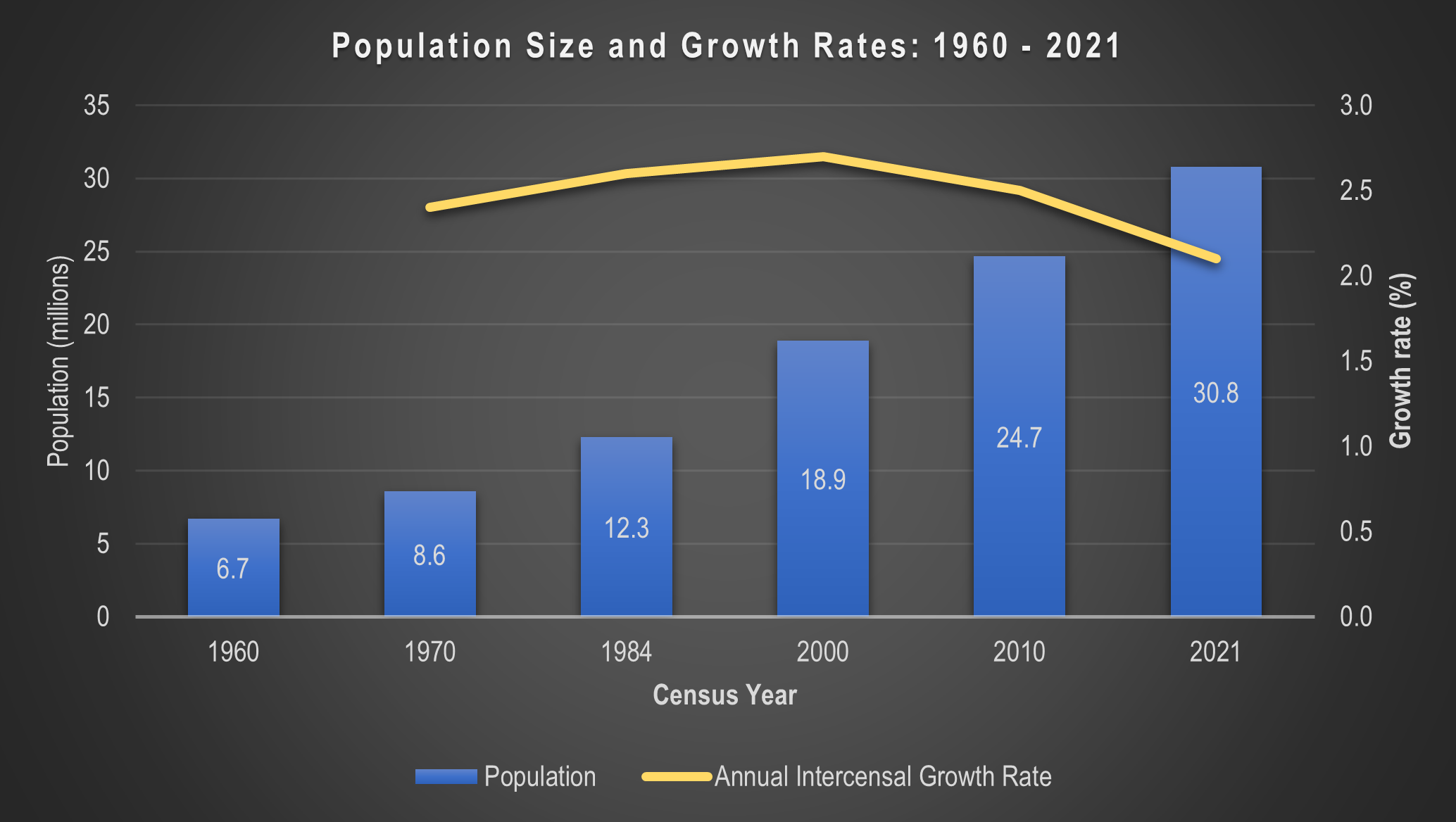 Population size and growth rates
